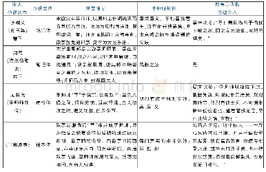 《表3：中国古代小说的人物塑形与叙事伦理——以宋代小说为考察中心》