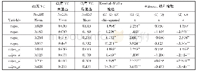 《表1 1 风险投资进出分组比较》