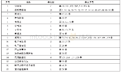 《表2 法律法规中证明责任分配规范分布表》