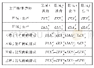 表2 区域i和区域j之间碳排放的生产和消费