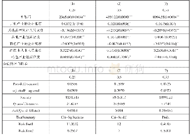 表4 分位数回归分析表