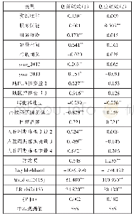 表4 模型回归结果：众创空间赋能形式与培育绩效研究——基于浙江省185家众创空间的实证研究