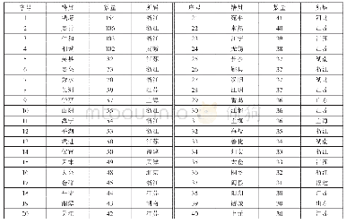 表2《晚晴簃诗汇》诗人籍贯分布表（前40位）