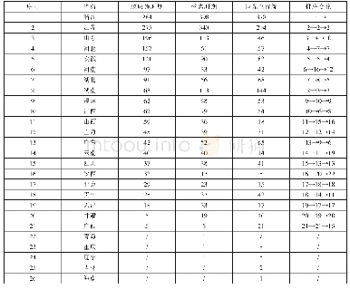 表3 各省份诗人数量分期表及排序变化