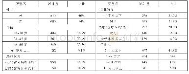 表1 样本结构的描述性统计（N=1116)
