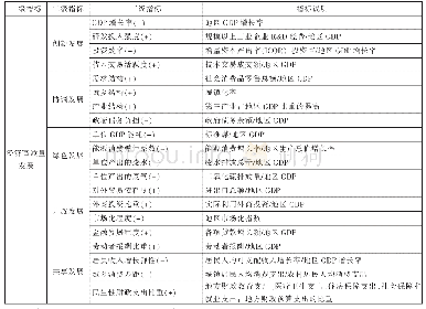 表1 经济高质量发展指标体系