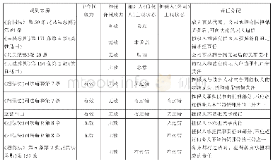 《表1 现行规则中的越权担保权责配置表》