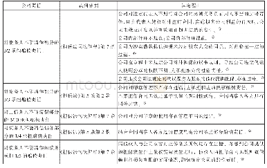 表4 越权担保合同未经追认而无效时公司承担责任统计表