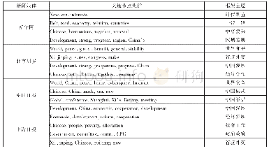 表3 四家媒体相关英文报道基于语义网络的框架主题