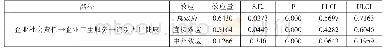 表4 bootstrap法中介效应检验结果