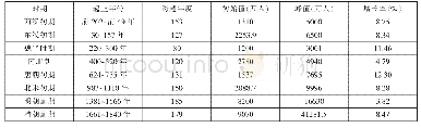 表3 中国历史上人口指数增长的时期