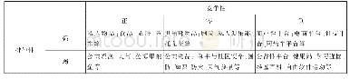 《表6 考虑到负竞争性的物品划分新方案》