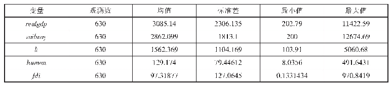 表1 变量的描述性统计：铁路基础设施外溢效应的区域比较研究——来自中国省域面板数据的证据