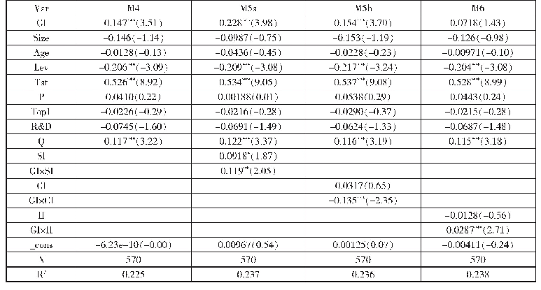 表4 稳健性检验：绿色创新能否促进企业财务绩效的提升——基于企业集团和供应链的视角