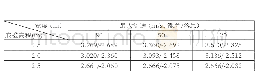 《表3 堵口水力计算成果表 (非汛期5年一遇高潮位及潮型)》