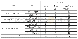 《表1 桥梁工程主要数量表》