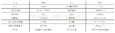 表1 某船舶主要参数：船上的节能减排——汽轮机发电机组分析与研究