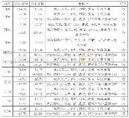 表1：浅谈万方耙吸挖泥船超浅水施工工艺