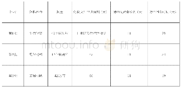 表1：银行保函在海外工程清关过程中的应用——以喀麦隆克里比深水港疏港高速公路（一期）工程为例