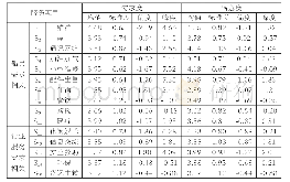 《表2 船员服务需求度描述性统计结果》