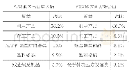 表1 2018年台湾地区与大陆贸易主要货类