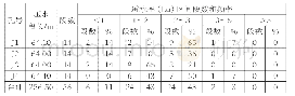 表2 检查孔压水试验成果区间段数频率统计表