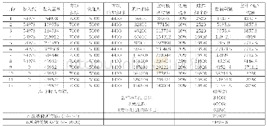 表3 个税改革后船长全年收入及预缴税款情况单位：元