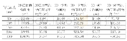 表3 不同高度下测线间距与拍照距离重叠率