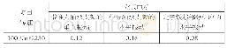 表1 主电机运行的允许振幅值（mm)