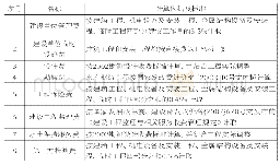 表1 概算中主要涉及的工程建设其他费用取费依据及费率标准