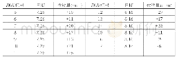 表6 水平位移峰值统计表