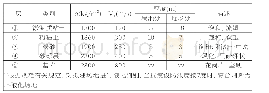 表1 电机参数：从能量传播角度考虑的高桩码头抗震分析