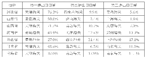 表3 部分腹地外贸集装箱进出口口岸分布