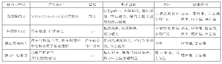 表1：中小型双桨船舶利用螺旋桨致偏效应顺流靠泊探讨