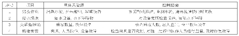 表1 长江航道工程施工常见风险源与控制措施