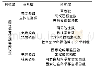 《表1 我国中心城市高等教育资源集聚水平测度指标体系》