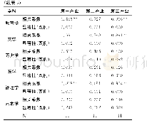 《表5 中外合作办学其他学科与三大产业结构的相关性分析》