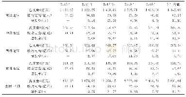 表2 2015—2019年四大地区世界一流大学建设高校总支出、校均支出及增长率