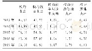 表6 2015—2019年世界一流大学建设高校校均纵向支出项目