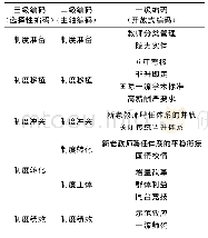 表1 三级编码过程：我国高校长聘教师制度改革的探索性研究——基于A大学的个案研究