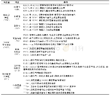 表1 自变量测量条目：虚拟学习情境下MOOC学习中知识转移绩效影响因素研究
