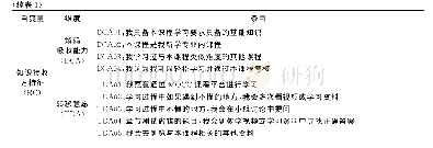 表1 自变量测量条目：虚拟学习情境下MOOC学习中知识转移绩效影响因素研究