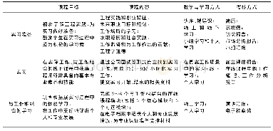 表1 悉尼科技大学工程实践专业初级实践（第一阶段）课程教学