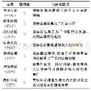 表1 变量定义：新媒体环境下基于动机理论的高校负面网络舆情传播研究