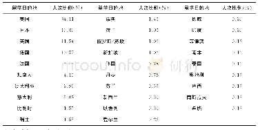 《表1 1972年及以后本科毕业院士留学国家及人次比例》