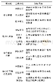 表2 高校杰出人才访谈资料主轴编码形成的主范畴及其内涵