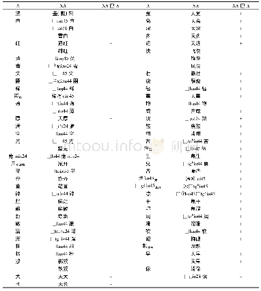 《表1 武冈方言XA式状态形容词表》
