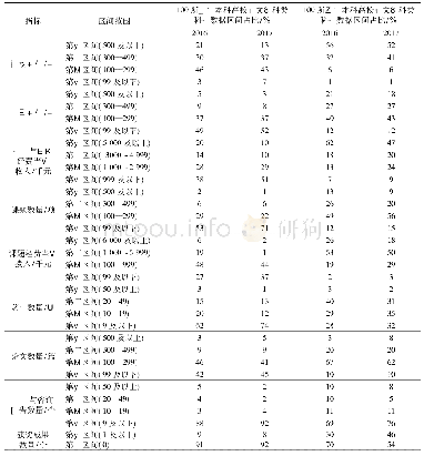 表1 2016—2017年民办本科高校与公办本科高校人文社科类科研数据区间对比(1)