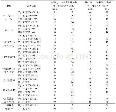 表2 2016—2017年民办本科高校与公办本科高校科技类科研数据区间对比