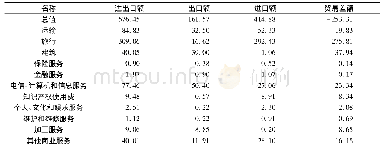 表2 2018年浙江服务贸易差额/亿美元